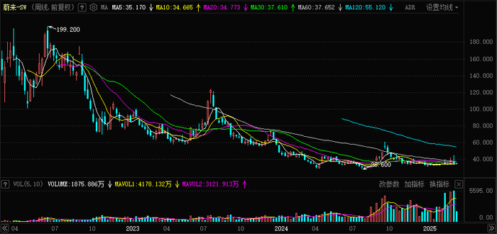 上市以来蔚来港股股价走势图，来源：东方财富
