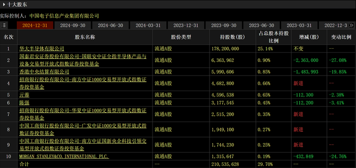 截至2024年末上海贝岭前十大股东名单及持股变动情况图片来源：choice金融终端