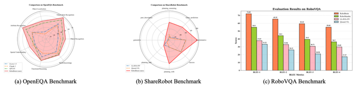 RoboBrain 在具身规划评测基准上的性能