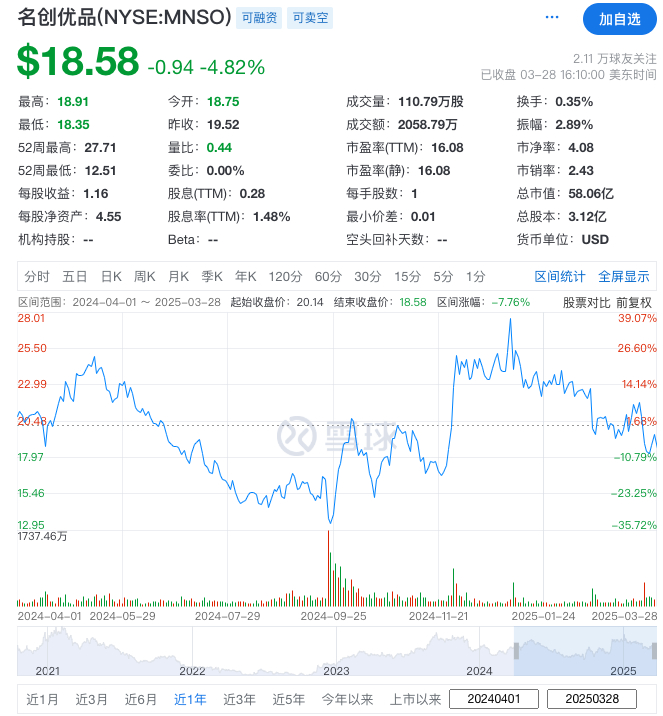 名创优品近一年股价表现，图片来自雪球