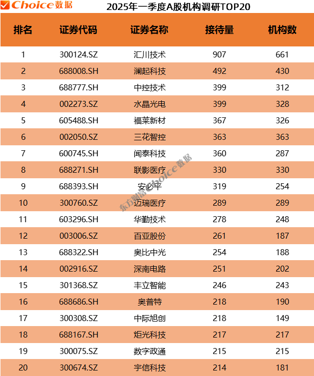 数据来源：Choice数据
