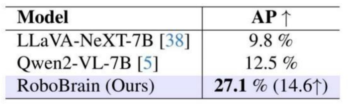 RoboBrain 在可操作区域感知基准上的性能