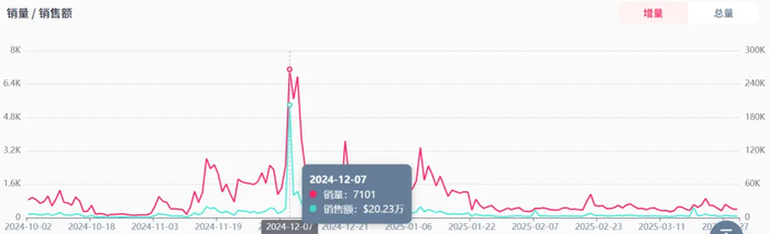 图源：FastMoss