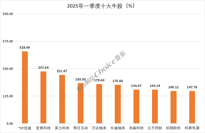 （数据来源：Choice数据；剔除年内上市新股）