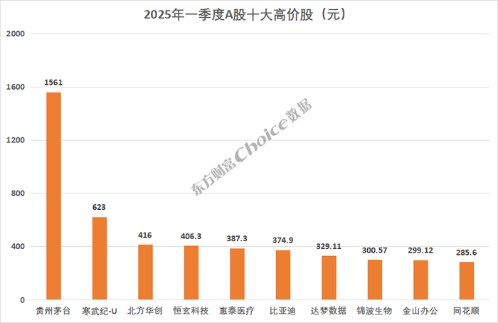 数据来源：Choice数据