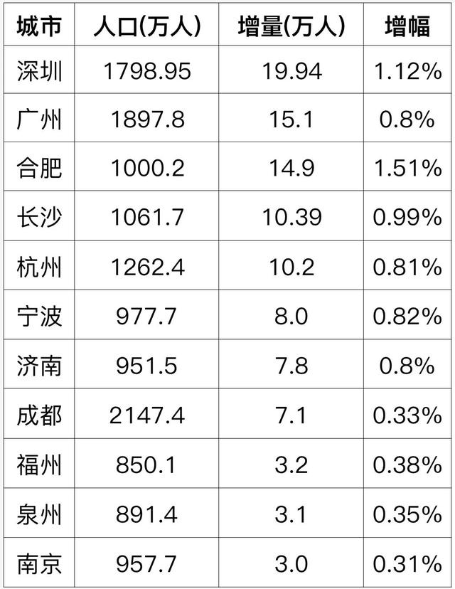 部分万亿城市2024年常住人口数据（第一财经根据公开数据整理制图）