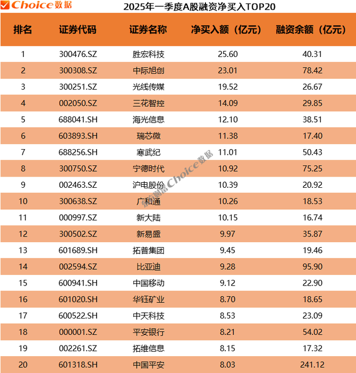 数据来源：Choice数据