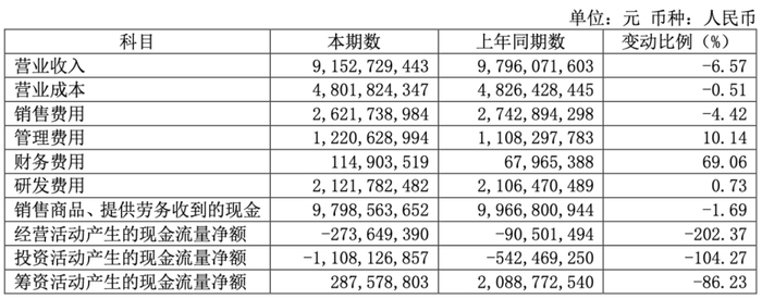 图 | 用友2024年财报数据
