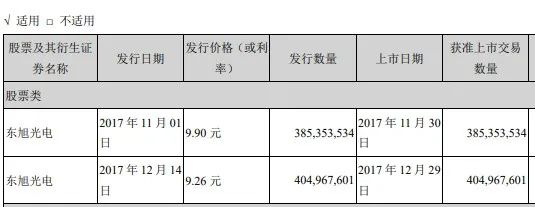 图片来源：东旭光电2017年年报