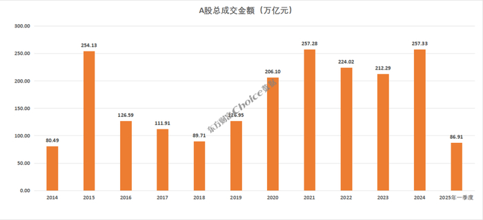 数据来源：Choice数据