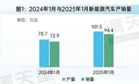 图2：2025年1月新能源汽车产销量占比情况