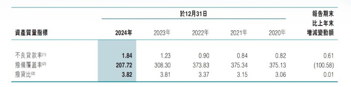 （来源：东莞农商银行2024年年报）
