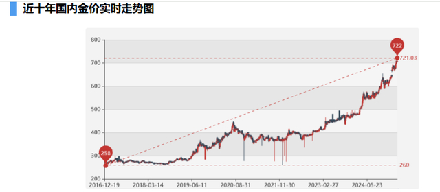 图源：金价查询网