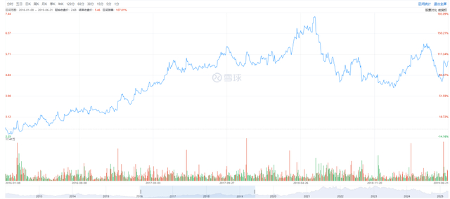 图源：雪球（周大福股价）