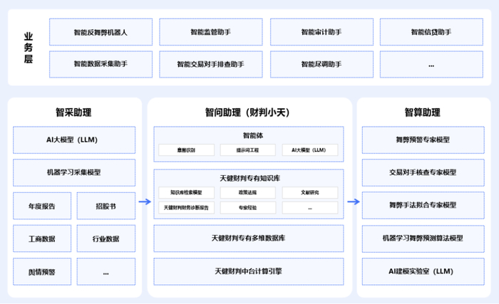 图1 天健财判与AI大模型融合框架图