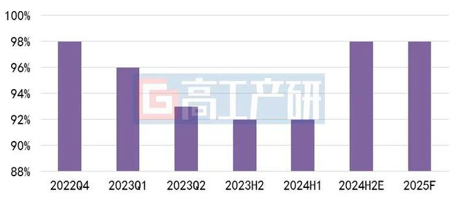 数据来源：高工产研锂电研究所（GGII），2025年4月