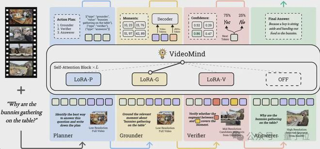 图2： VideoMind的整体架构和推理流程