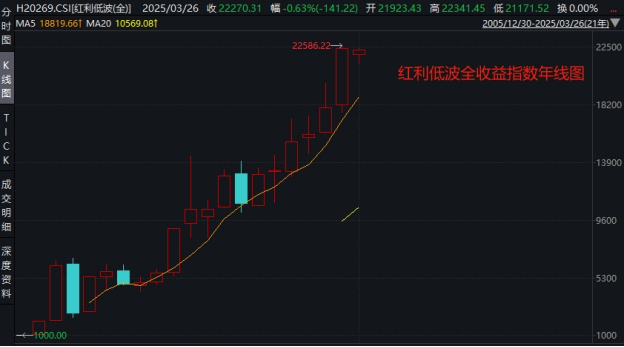 数据来源：wind，2005/12/30-2025/3/26
