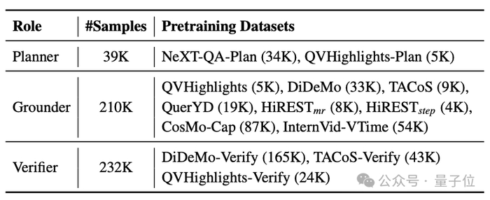 △表1：VideoMind的训练数据集