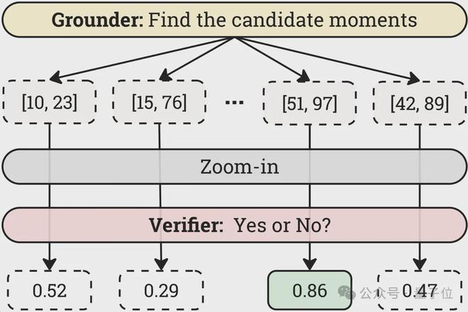 图5：Verifier的验证策略