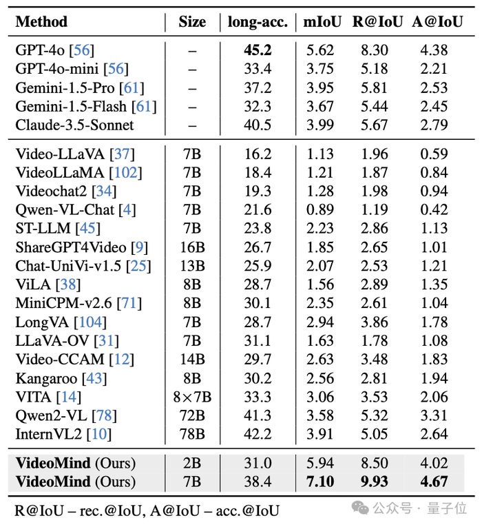 △表3：CG-Bench数据集的测试结果