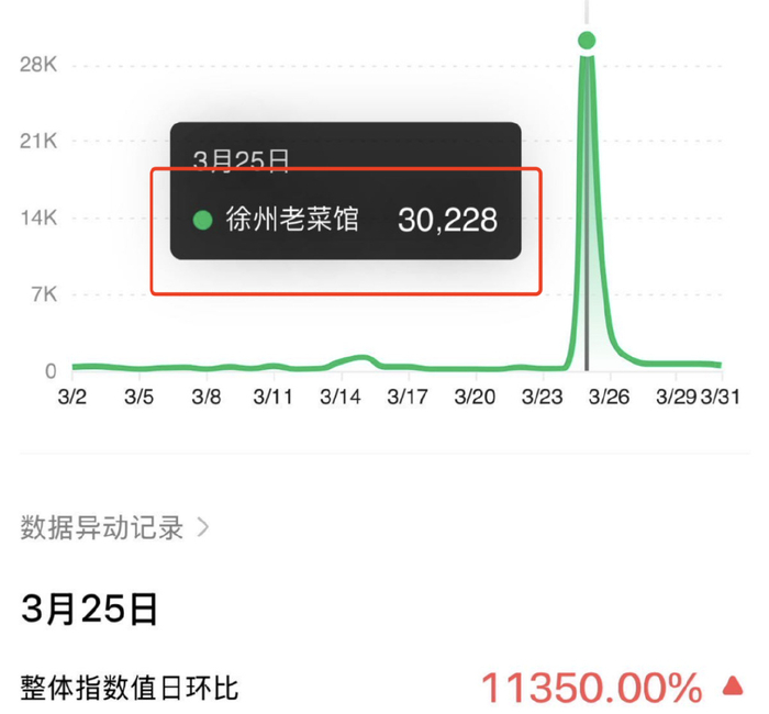 相关话题在微博、小红书等平台讨论迅速发酵，相关话题讨论突破万次。