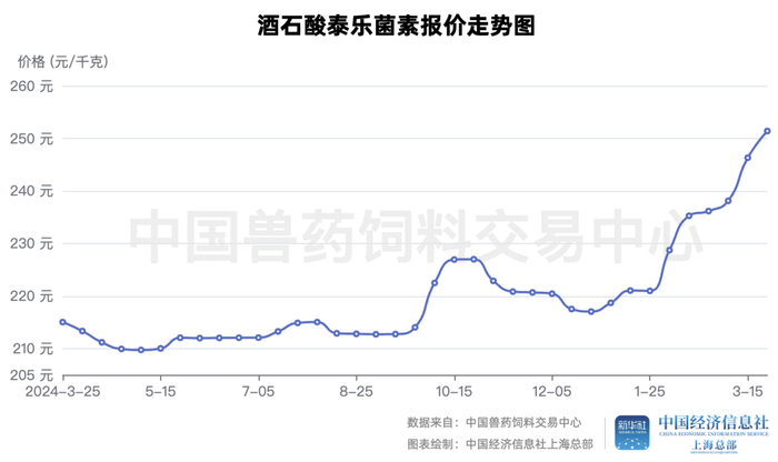 （注：平均市场价与部分企业报价有差别）