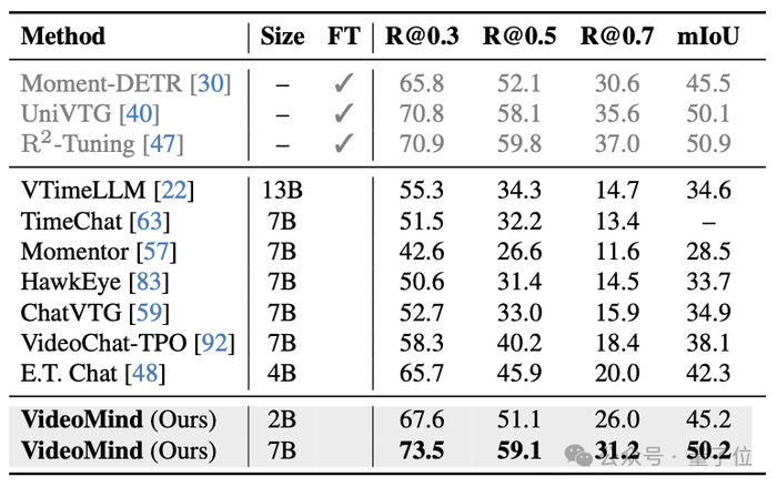 △表5：Charades-STA数据集的测试结果