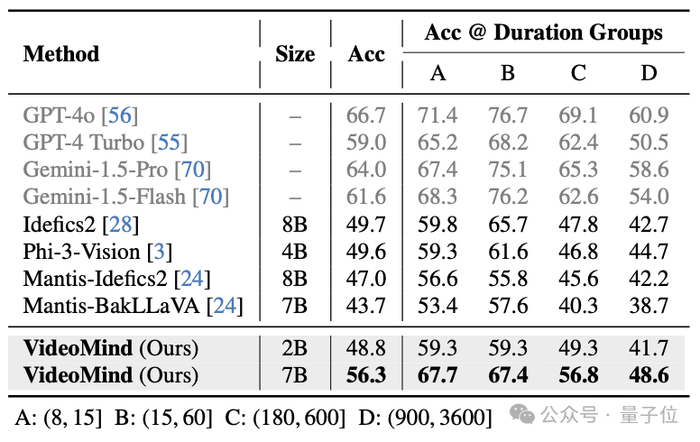 △表9：LongVideoBench数据集的测试结果
