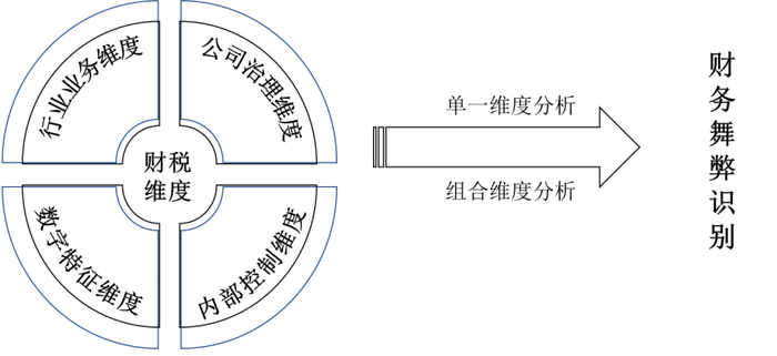 图4 五维度财务舞弊识别模型框架