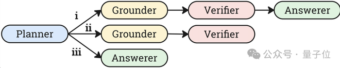 △图3：VideoMind的三种推理模式