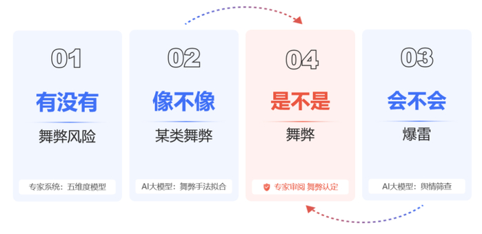 图5 财务舞弊识别逻辑-人机协同作业