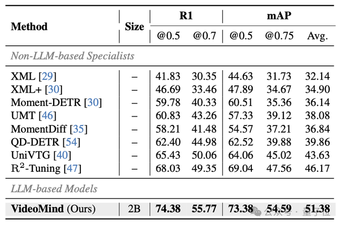 △表7：QVHighlights数据集的测试结果