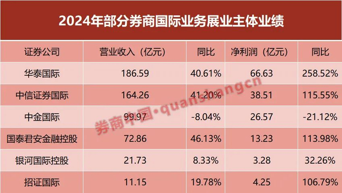 数据来源：上市券商年报（汇率参考：1美元=7.26元人民币，1港元=0.93元人民币）