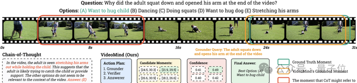 △图6：VideoMind的推理流程可视化