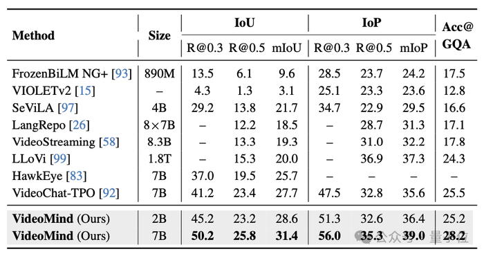 △表4：NExT-GQA数据集的测试结果