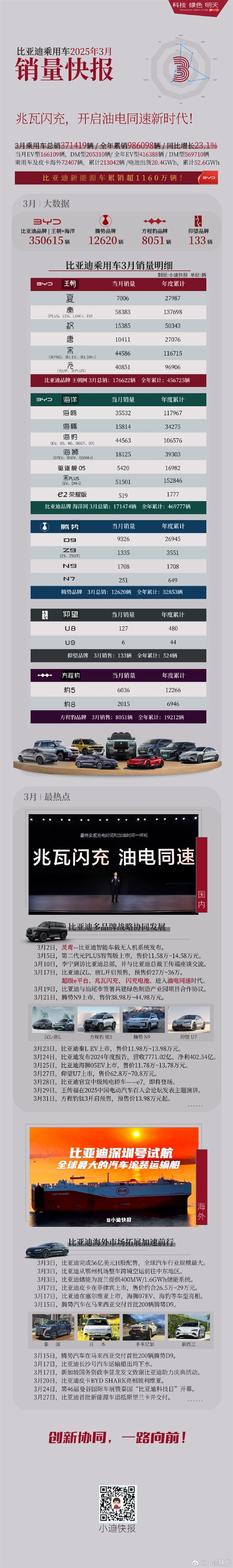 今年已破百万！比亚迪3月各车型销量出炉：五款破4万|5万以下|比亚迪|5万以下|比亚迪_手机新浪网