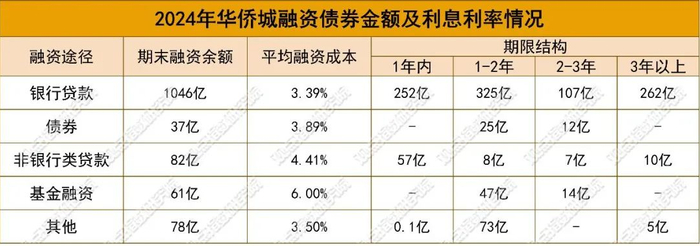 数据来源：华侨城年报，观点指数整理