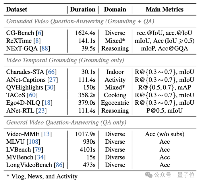 △表2：用于VideoMind评测的基准测试集