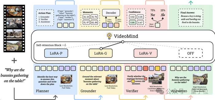 △图2： VideoMind的整体架构和推理流程