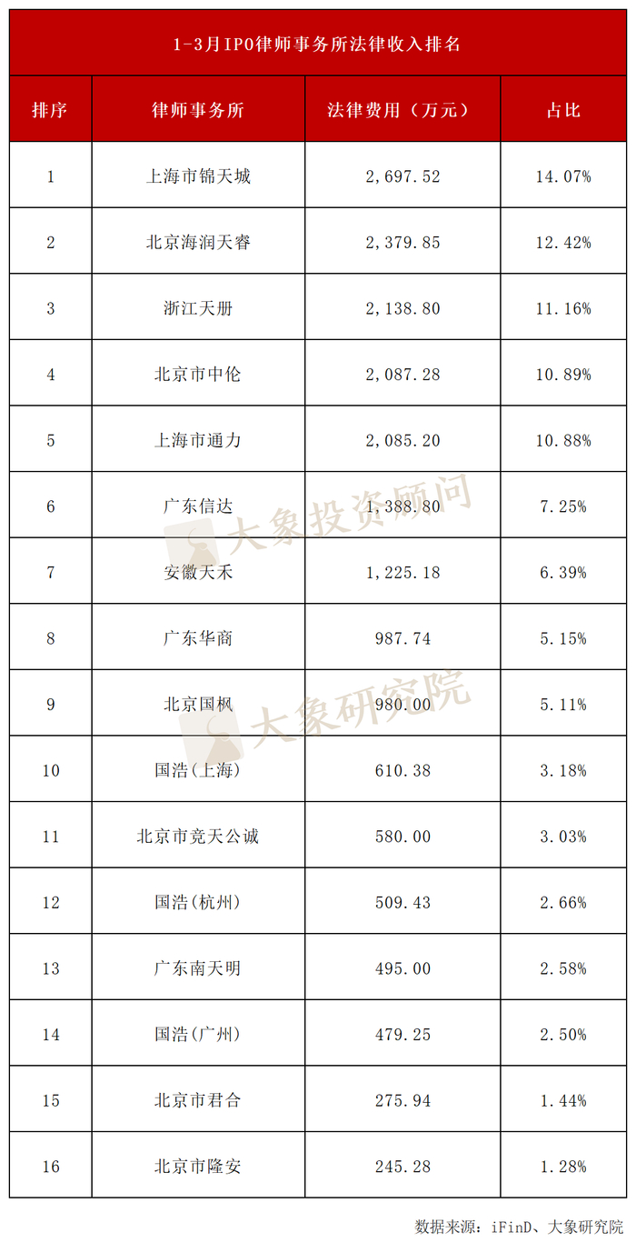 如需转载，请在文章前注明“版权信息 | 本文来自大象IPO”