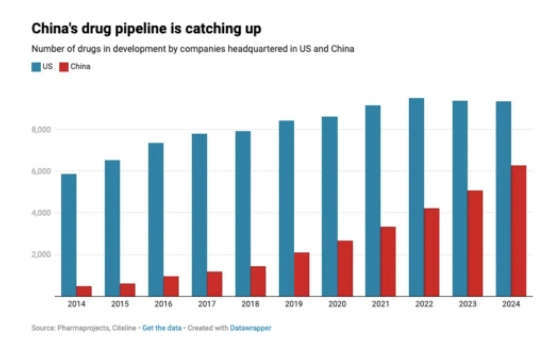 数据来源：Pharmaprojects
