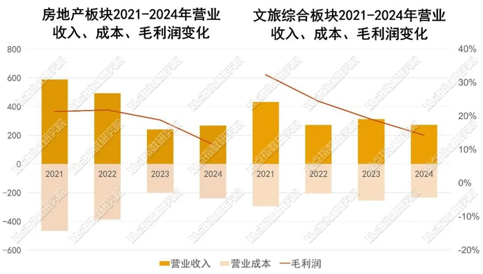 数据来源：华侨城年报，观点指数整理