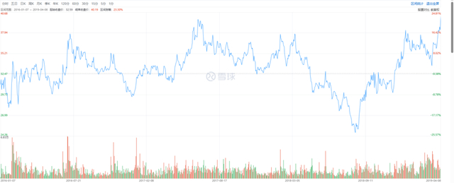 图源：雪球（老凤祥股价）