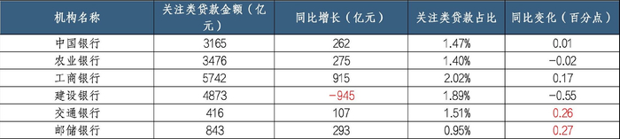 （数据来源：六大行企业年报）