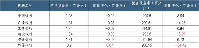 （数据来源：六大行企业年报）