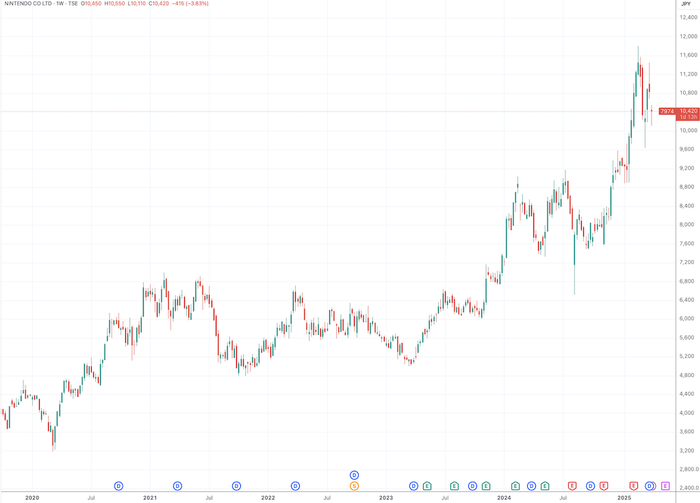（任天堂周线图，来源：TradingView）