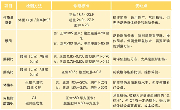 健康评估方法指标 来源：“健康中国”微信公众号