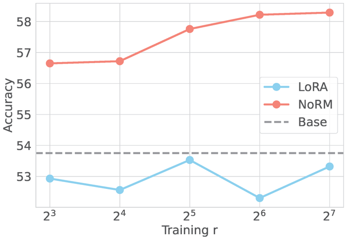 图 4 NoRM 可以从大秩中受益，但基础的 LoRA 在秩增大后反而降低性能。