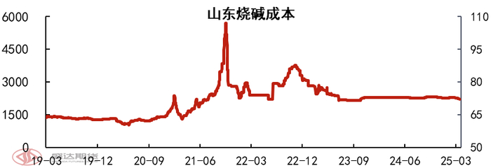 图表7.山东烧碱生产成本（数据来源：钢联、Wind、盛达研究院）